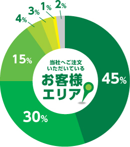当社へご注文いただいているお客様エリアのグラフ 関東 45% 関西 30% 九州・沖縄 15% 東海 4% 東北 3% 北海道 1% その他 2%