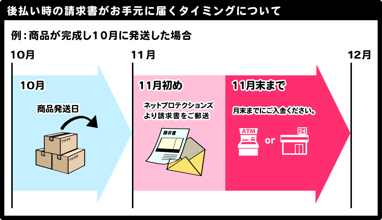 ネットプロテクションズの決済の流れと商品のご到着まで