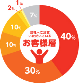 当社へご注文いただているお客様層のグラフ 広告代理店・印刷会社 40% 小売・販売 30% 不動産・住宅系 10% 製造業 10% 自動車 2% 保険 1% その他 7%