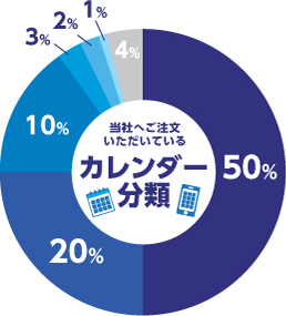 当社へご注文いただいているカレンダー分類のグラフ ジャンボ文字 50% 文字月表 20% 卓上カレンダー 10% 花・ガーデニング 3% 外国風景 2% イラスト 1% その他 4%